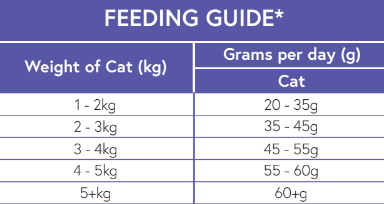 2022 12 02 1 Salmon and Chicken cat food feeding guide