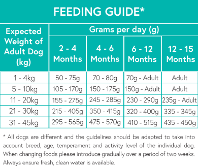 GPU Feeding Guide Dry Puppy Food with fish Feeding Guide