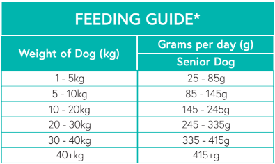 GFC Guide Grain Free Senior Turkey dog food Feeding Guide