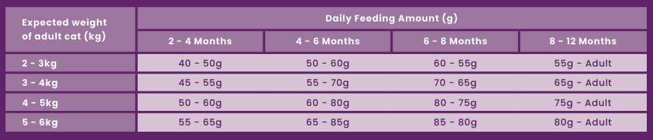 Teepee Kitten Food feeding guide Teepee Kitten Food feeding guide